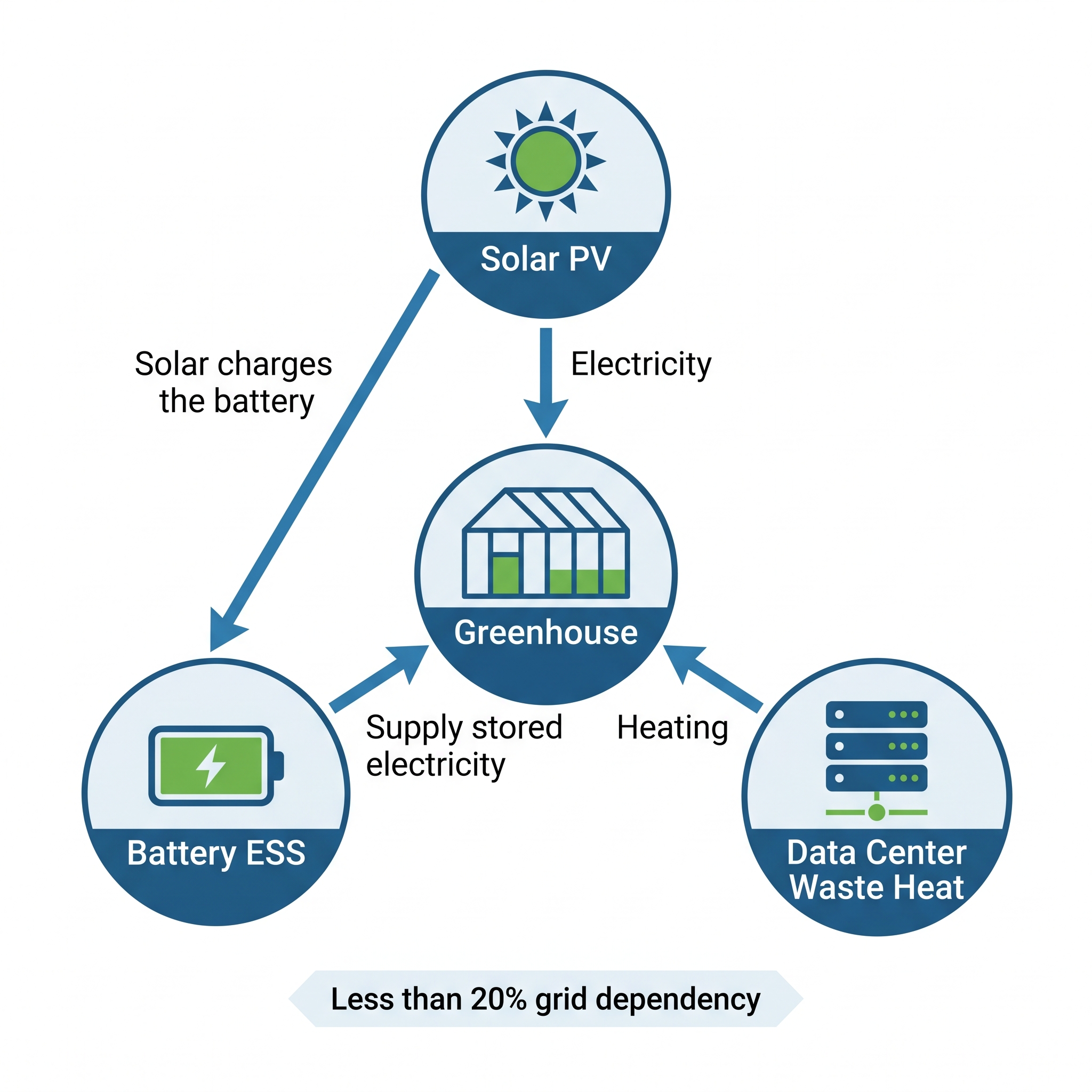 Integrated Energy System